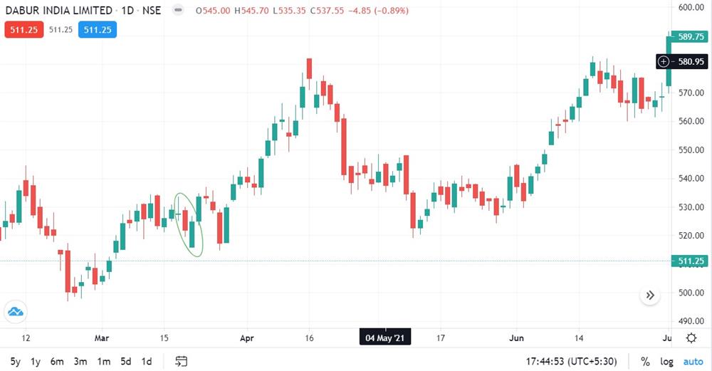 Bullish belt-hold line - Dabur India Ltd